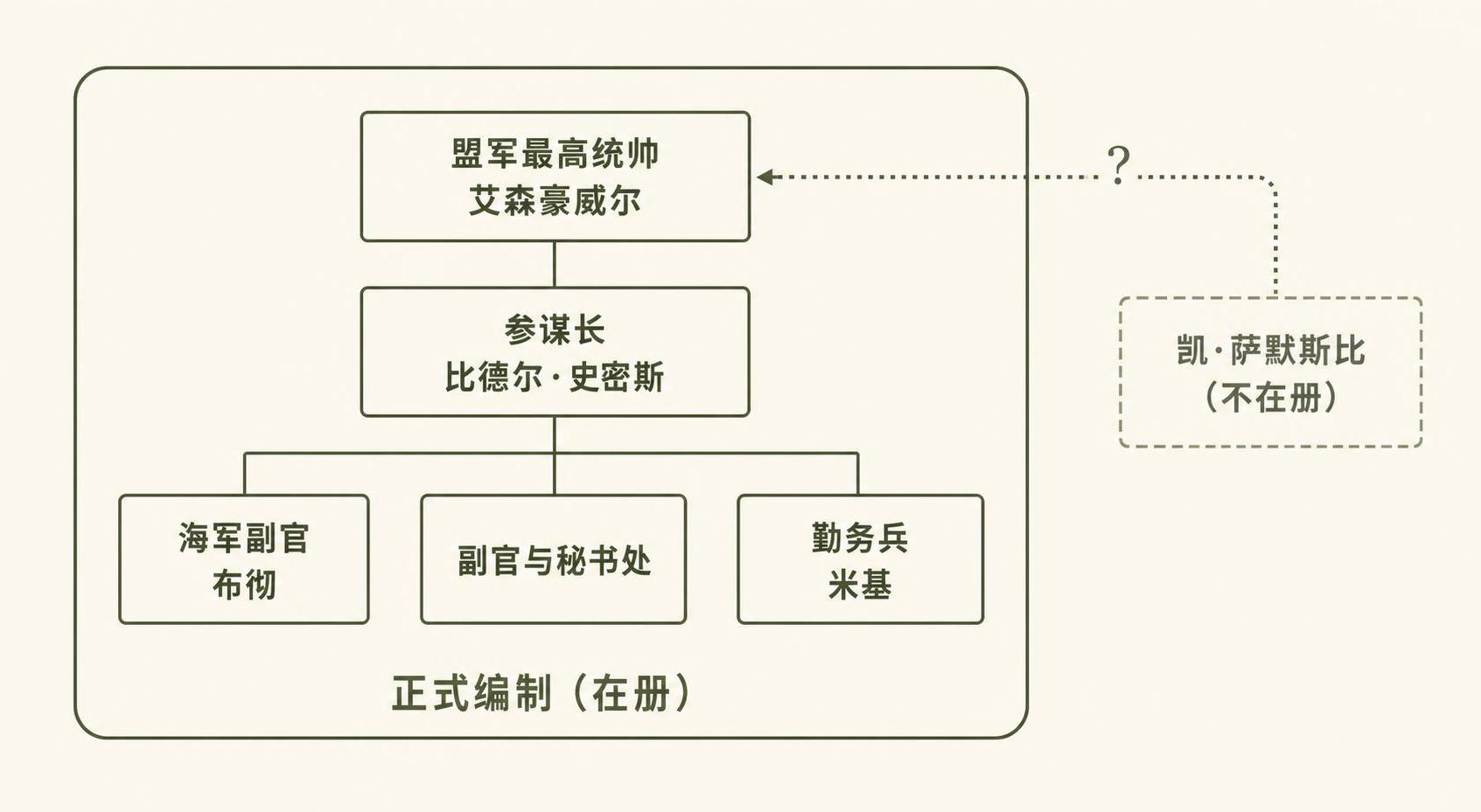 SHAEF 核心圈编制示意图:最高统帅、参谋长、海军副官布彻、副官与秘书处、勤务兵米基都在正式编制框内,凯·萨默斯比在框外